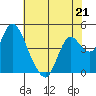 Point Buckler tide chart for Sunday, May 21, 2023