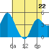 Point Buckler tide chart for Monday, May 22, 2023