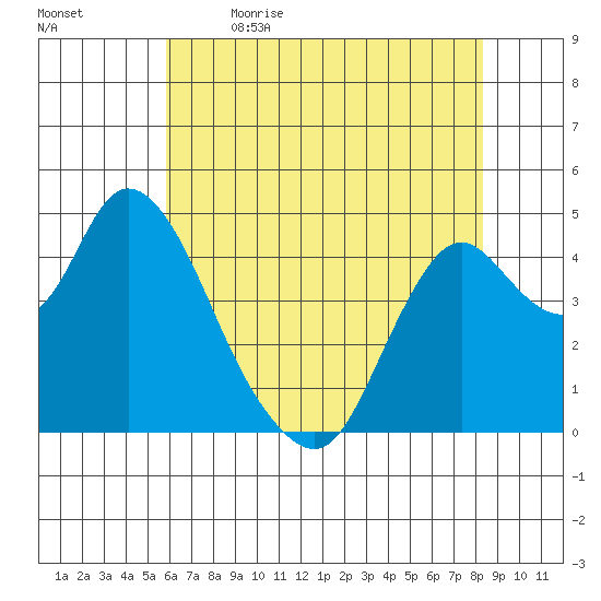 Point Buckler tide chart for Tuesday, May 23, 2023