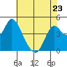 Point Buckler tide chart for Tuesday, May 23, 2023