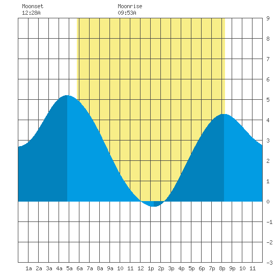 Point Buckler tide chart for Wednesday, May 24, 2023