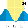 Point Buckler tide chart for Wednesday, May 24, 2023