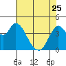 Point Buckler tide chart for Thursday, May 25, 2023