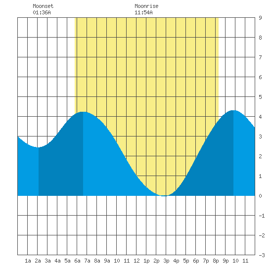 Point Buckler tide chart for Friday, May 26, 2023