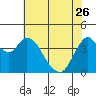 Point Buckler tide chart for Friday, May 26, 2023