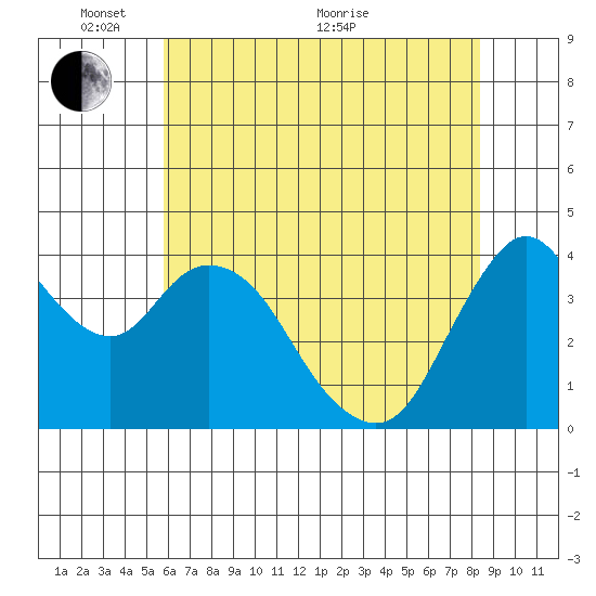 Point Buckler tide chart for Saturday, May 27, 2023