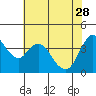 Point Buckler tide chart for Sunday, May 28, 2023