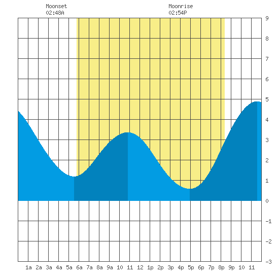 Point Buckler tide chart for Monday, May 29, 2023