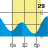 Point Buckler tide chart for Monday, May 29, 2023