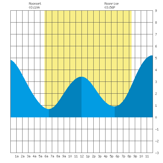 Point Buckler tide chart for Tuesday, May 30, 2023