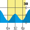 Point Buckler tide chart for Tuesday, May 30, 2023