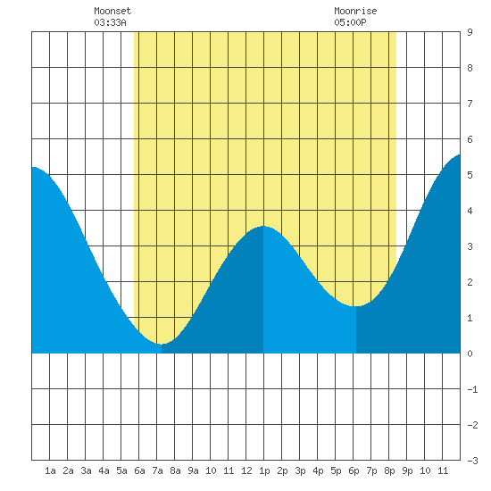 Point Buckler tide chart for Wednesday, May 31, 2023