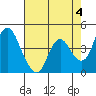 Point Buckler tide chart for Thursday, May 4, 2023