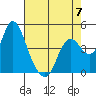 Point Buckler tide chart for Sunday, May 7, 2023