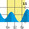 Point Buckler tide chart for Sunday, June 11, 2023