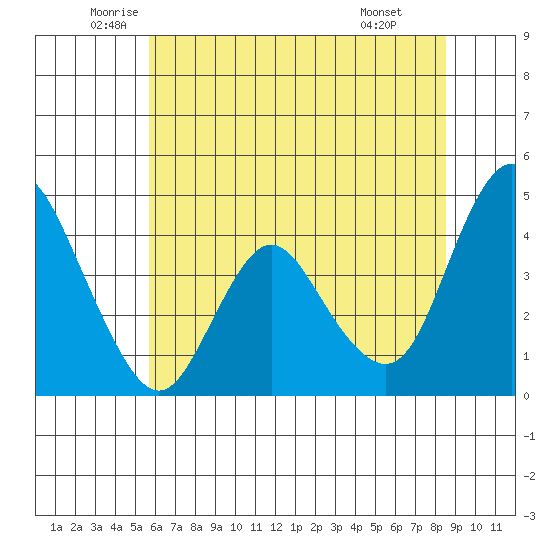 Point Buckler tide chart for Tuesday, June 13, 2023