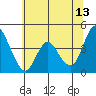 Point Buckler tide chart for Tuesday, June 13, 2023
