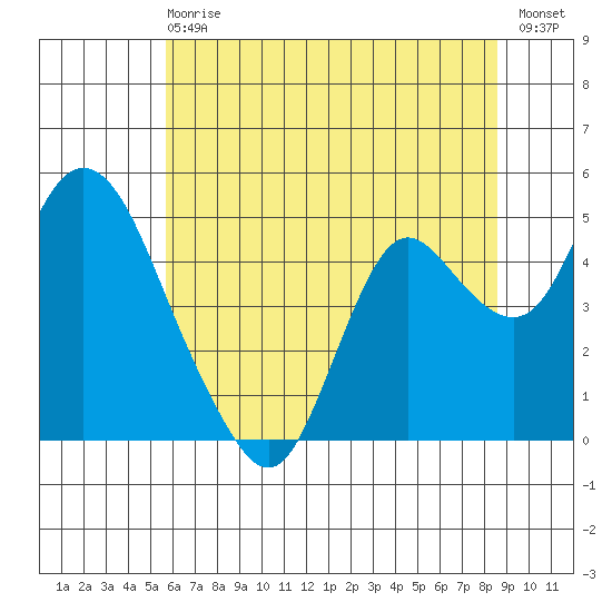 Point Buckler tide chart for Sunday, June 18, 2023