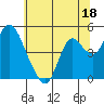 Point Buckler tide chart for Sunday, June 18, 2023