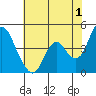 Point Buckler tide chart for Thursday, June 1, 2023