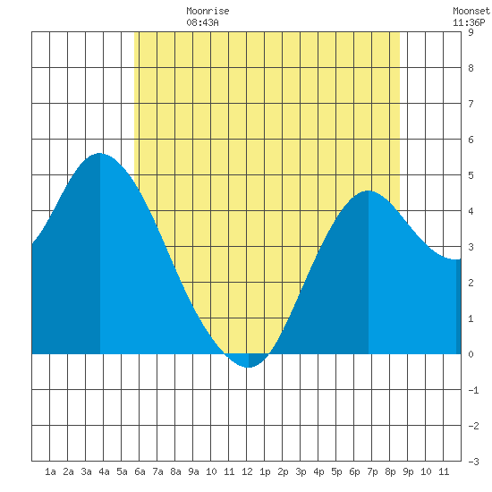 Point Buckler tide chart for Wednesday, June 21, 2023