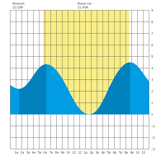 Point Buckler tide chart for Saturday, June 24, 2023