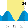 Point Buckler tide chart for Saturday, June 24, 2023