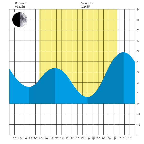 Point Buckler tide chart for Monday, June 26, 2023