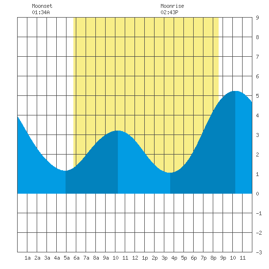 Point Buckler tide chart for Tuesday, June 27, 2023