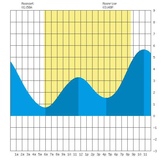 Point Buckler tide chart for Wednesday, June 28, 2023