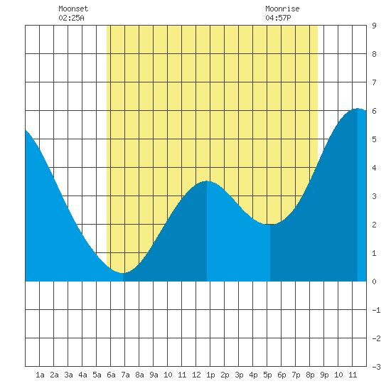 Point Buckler tide chart for Thursday, June 29, 2023