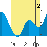 Point Buckler tide chart for Friday, June 2, 2023