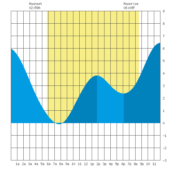 Point Buckler tide chart for Friday, June 30, 2023