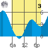Point Buckler tide chart for Saturday, June 3, 2023