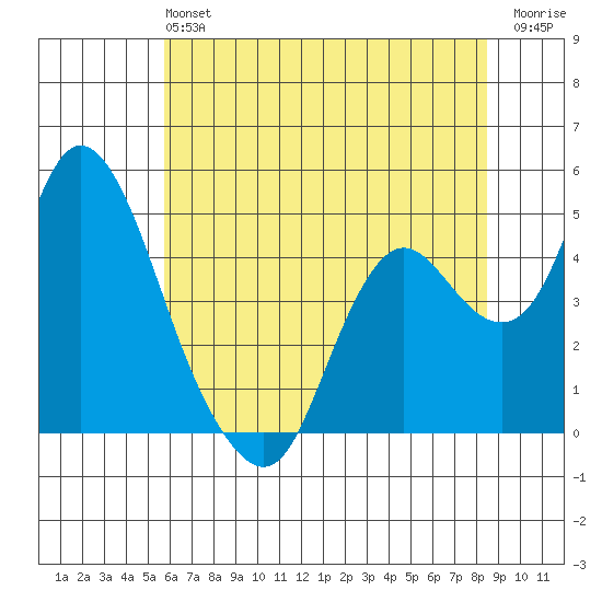 Point Buckler tide chart for Sunday, June 4, 2023