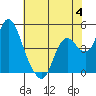 Point Buckler tide chart for Sunday, June 4, 2023