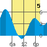 Point Buckler tide chart for Monday, June 5, 2023