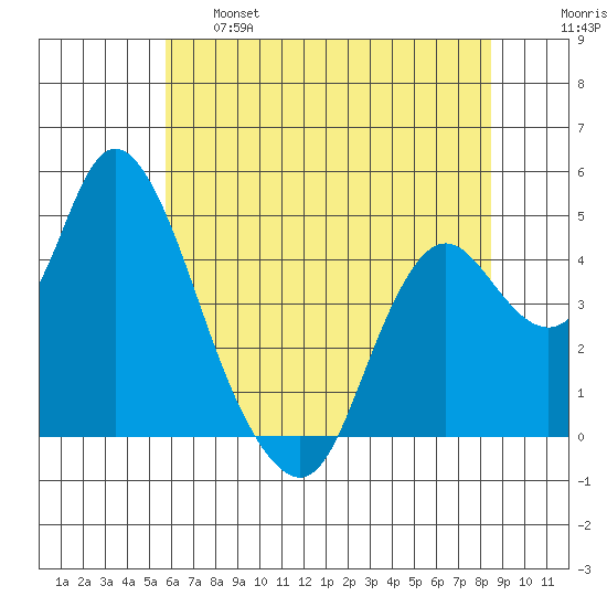 Point Buckler tide chart for Tuesday, June 6, 2023