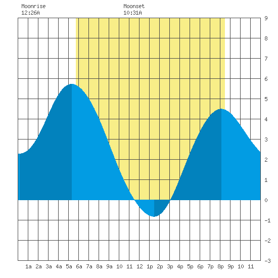 Point Buckler tide chart for Thursday, June 8, 2023