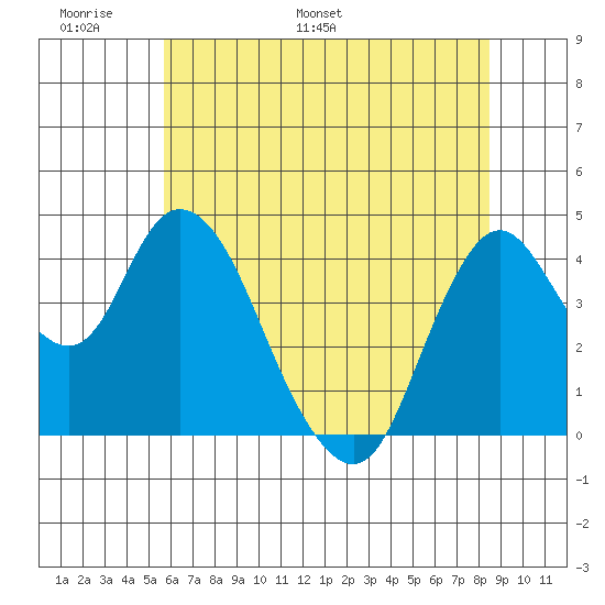 Point Buckler tide chart for Friday, June 9, 2023