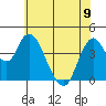 Point Buckler tide chart for Friday, June 9, 2023