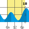 Point Buckler tide chart for Monday, July 10, 2023