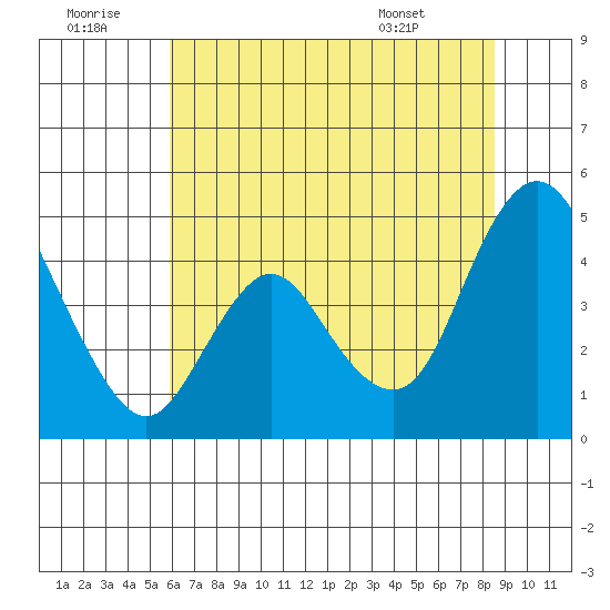 Point Buckler tide chart for Tuesday, July 11, 2023