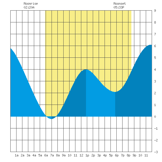 Point Buckler tide chart for Thursday, July 13, 2023