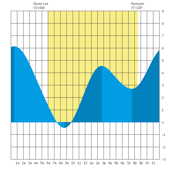 Point Buckler tide chart for Saturday, July 15, 2023