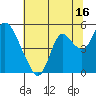 Point Buckler tide chart for Sunday, July 16, 2023
