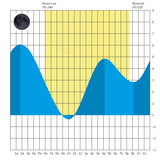 Point Buckler tide chart for Monday, July 17, 2023
