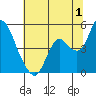 Point Buckler tide chart for Saturday, July 1, 2023