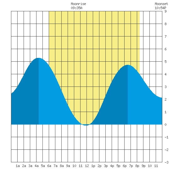 Point Buckler tide chart for Friday, July 21, 2023