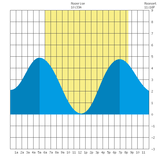 Point Buckler tide chart for Saturday, July 22, 2023
